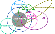 data-mining-Venn-diagram